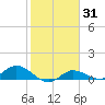 Rockland Key tide chart for Friday, January 31, 2025