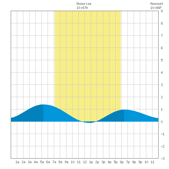 Rockland Key tide chart for Saturday, January 4, 2025