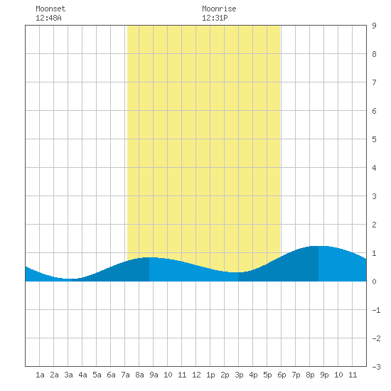 Rockland Key tide chart for Tuesday, January 7, 2025