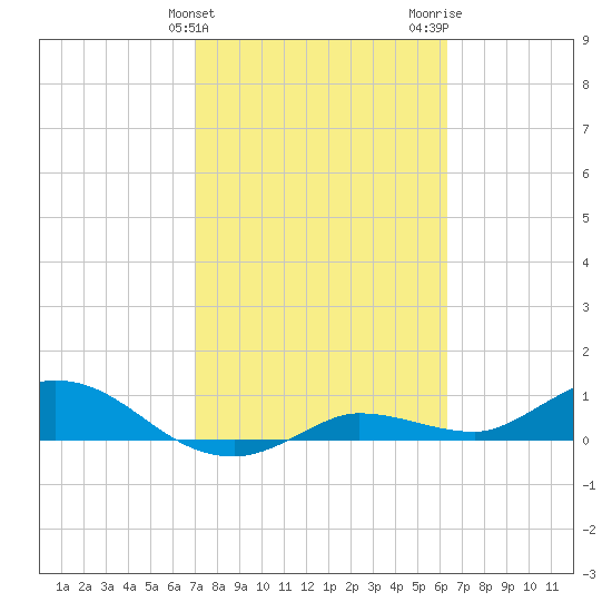 Rockland Key tide chart for Monday, February 10, 2025