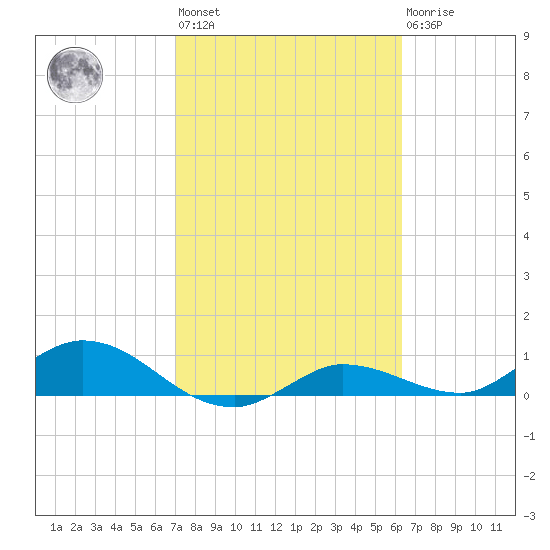 Rockland Key tide chart for Wednesday, February 12, 2025