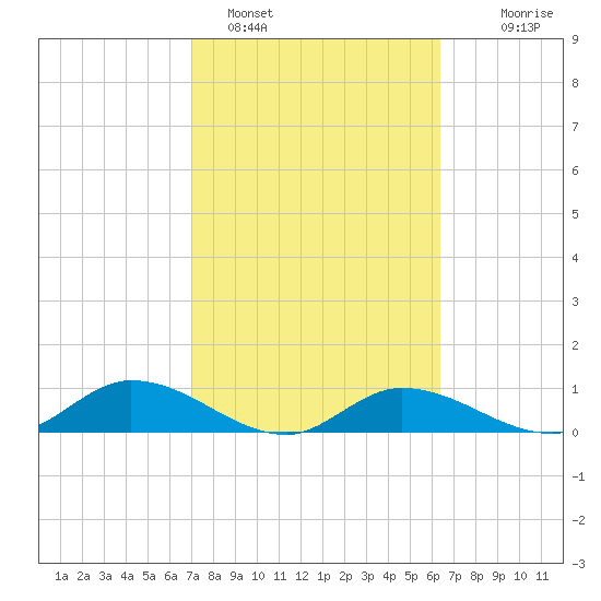 Rockland Key tide chart for Saturday, February 15, 2025