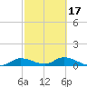 Rockland Key tide chart for Monday, February 17, 2025