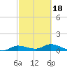 Rockland Key tide chart for Tuesday, February 18, 2025