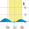 Rockland Key tide chart for Saturday, February 1, 2025
