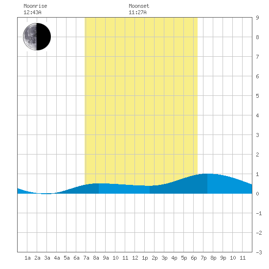 Rockland Key tide chart for Thursday, February 20, 2025