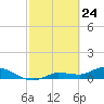 Rockland Key tide chart for Monday, February 24, 2025