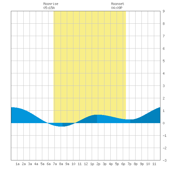 Rockland Key tide chart for Tuesday, February 25, 2025
