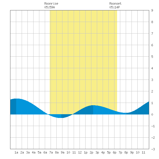 Rockland Key tide chart for Wednesday, February 26, 2025