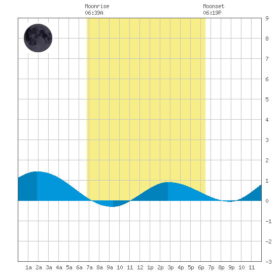 Rockland Key tide chart for Thursday, February 27, 2025