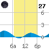 Rockland Key tide chart for Thursday, February 27, 2025