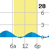 Rockland Key tide chart for Friday, February 28, 2025