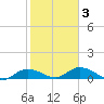 Rockland Key tide chart for Monday, February 3, 2025