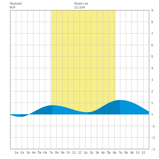 Rockland Key tide chart for Tuesday, February 4, 2025