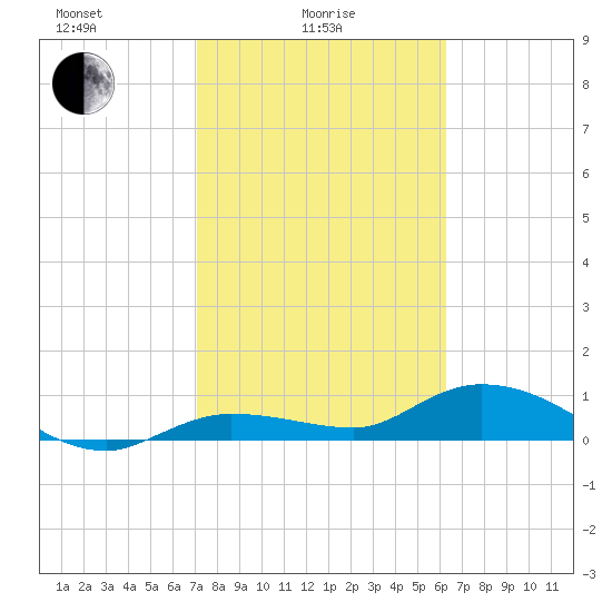 Rockland Key tide chart for Wednesday, February 5, 2025