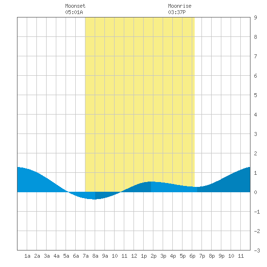 Rockland Key tide chart for Sunday, February 9, 2025