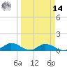 Rockland Key tide chart for Friday, March 14, 2025