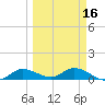 Rockland Key tide chart for Sunday, March 16, 2025