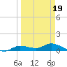 Rockland Key tide chart for Wednesday, March 19, 2025