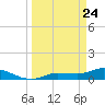 Rockland Key tide chart for Monday, March 24, 2025