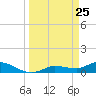 Rockland Key tide chart for Tuesday, March 25, 2025