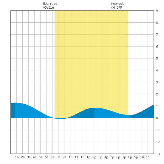 Rockland Key tide chart for Wednesday, March 26, 2025