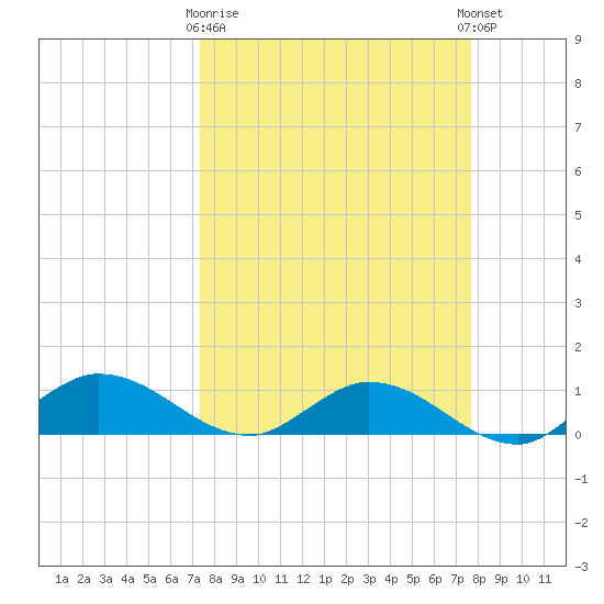 Rockland Key tide chart for Friday, March 28, 2025