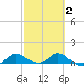 Rockland Key tide chart for Sunday, March 2, 2025