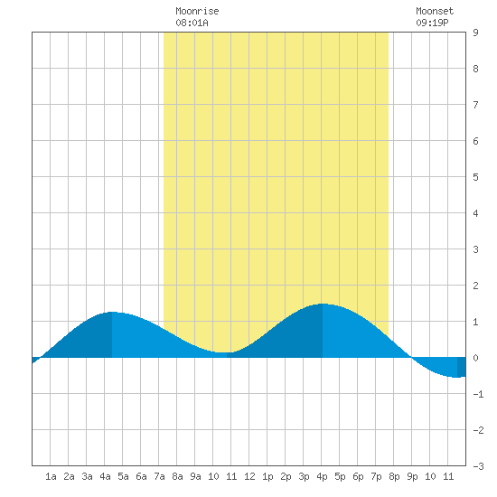 Rockland Key tide chart for Sunday, March 30, 2025