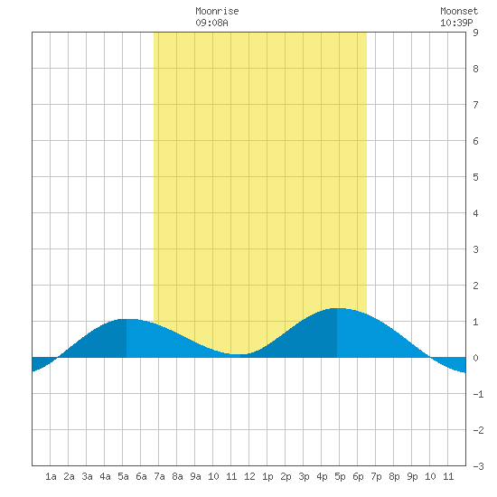 Rockland Key tide chart for Monday, March 3, 2025