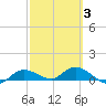 Rockland Key tide chart for Monday, March 3, 2025
