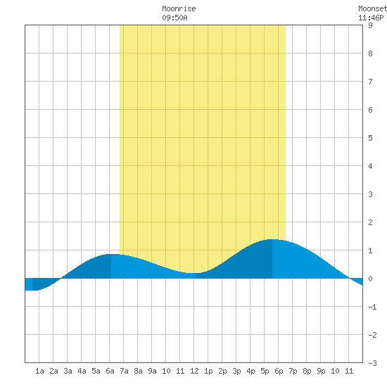 Rockland Key tide chart for Tuesday, March 4, 2025