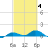 Rockland Key tide chart for Tuesday, March 4, 2025