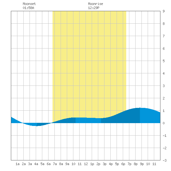 Rockland Key tide chart for Friday, March 7, 2025