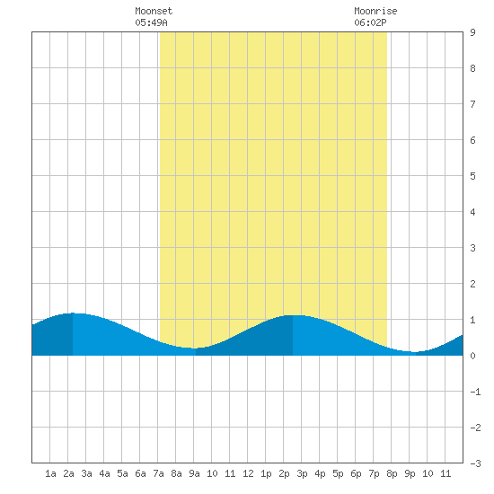 Rockland Key tide chart for Thursday, April 10, 2025