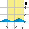 Rockland Key tide chart for Sunday, April 13, 2025