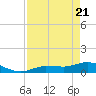 Rockland Key tide chart for Monday, April 21, 2025