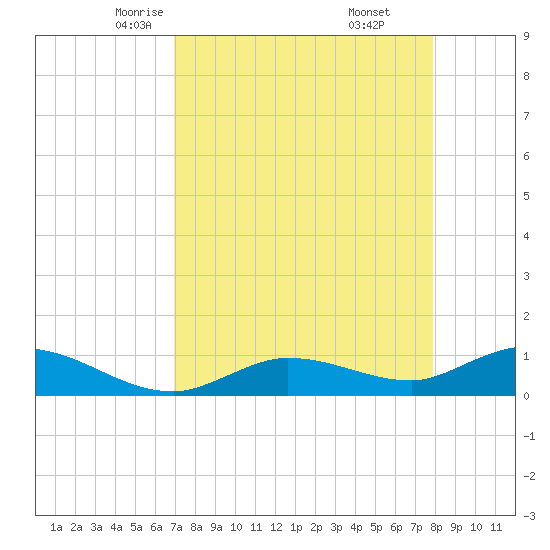 Rockland Key tide chart for Wednesday, April 23, 2025