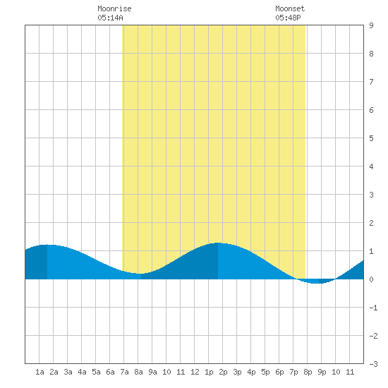 Rockland Key tide chart for Friday, April 25, 2025