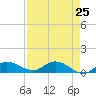 Rockland Key tide chart for Friday, April 25, 2025