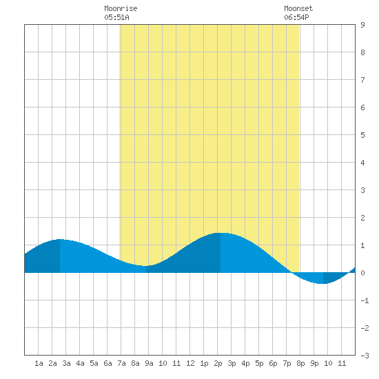 Rockland Key tide chart for Saturday, April 26, 2025