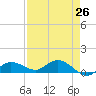 Rockland Key tide chart for Saturday, April 26, 2025