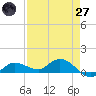 Rockland Key tide chart for Sunday, April 27, 2025