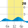 Rockland Key tide chart for Monday, April 28, 2025