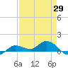 Rockland Key tide chart for Tuesday, April 29, 2025