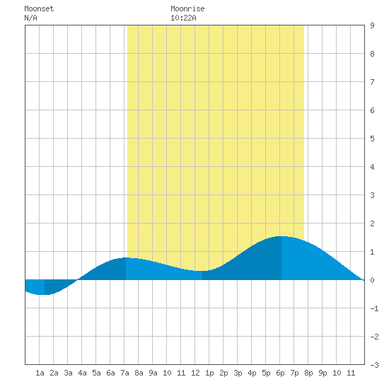 Rockland Key tide chart for Wednesday, April 2, 2025