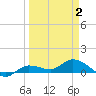 Rockland Key tide chart for Wednesday, April 2, 2025