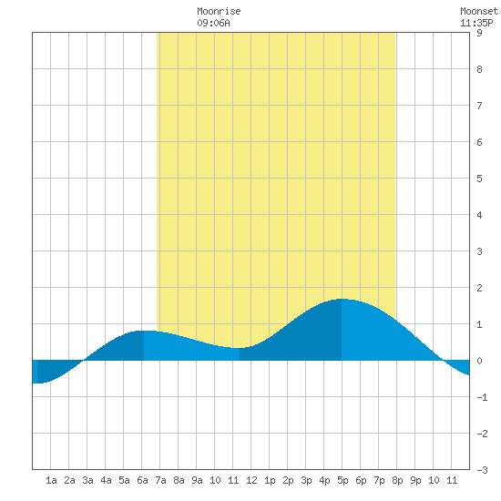 Rockland Key tide chart for Wednesday, April 30, 2025