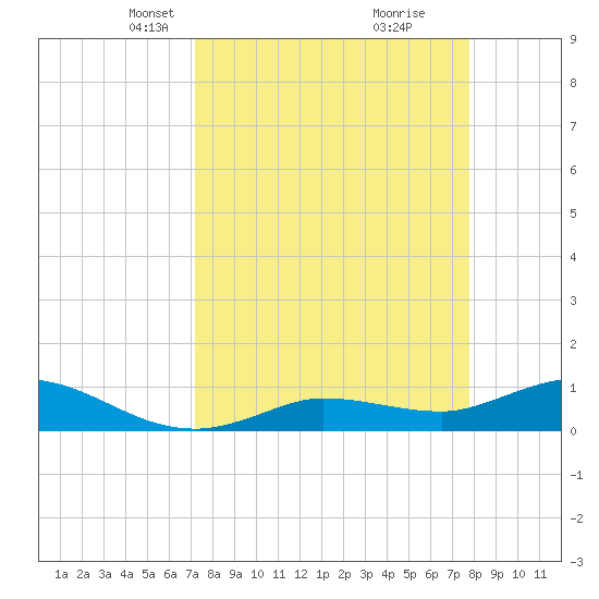 Rockland Key tide chart for Monday, April 7, 2025