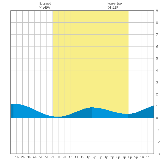 Rockland Key tide chart for Tuesday, April 8, 2025